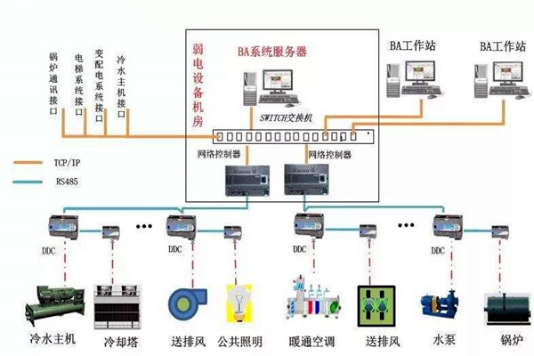 加強樓宇自控專業(yè)施工隊伍的建設(shè)！