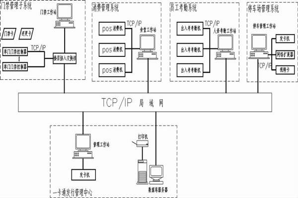 什么是智能樓宇控制系統(tǒng)的一卡通？