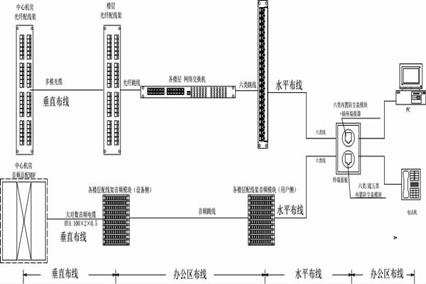 怎么操作綜合布線？某大樓樓宇自控系統(tǒng)清晰展現(xiàn)！
