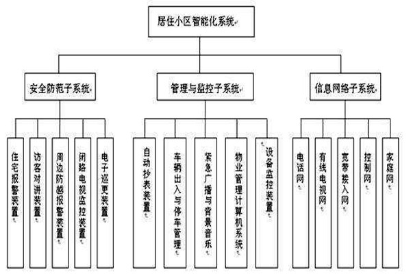 透過樓宇智能化系統(tǒng)分類了解其檢測工作！
