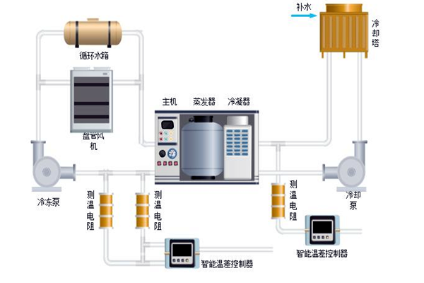 樓宇自控中排風(fēng)機(jī)、新風(fēng)、空調(diào)系統(tǒng)的節(jié)能控制！