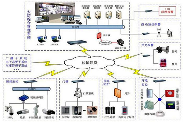 探測(cè)報(bào)警功能在樓宇自動(dòng)化上的應(yīng)用！