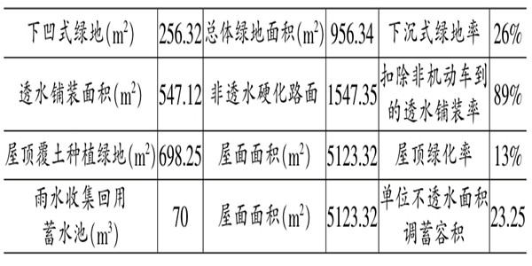 海綿城市施工階段樓宇自控的應用！