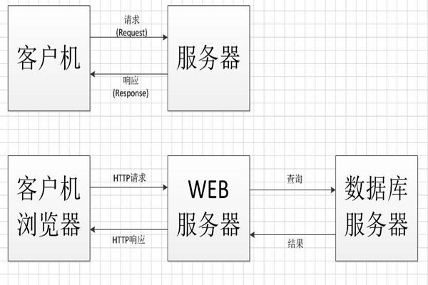 中間件技術(shù)將成為智能樓宇控制系統(tǒng)集成的橋梁！