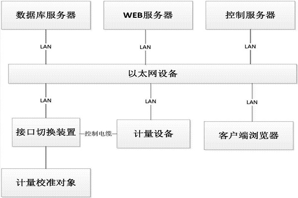 樓宇控制系統(tǒng)的B/S軟件框架！