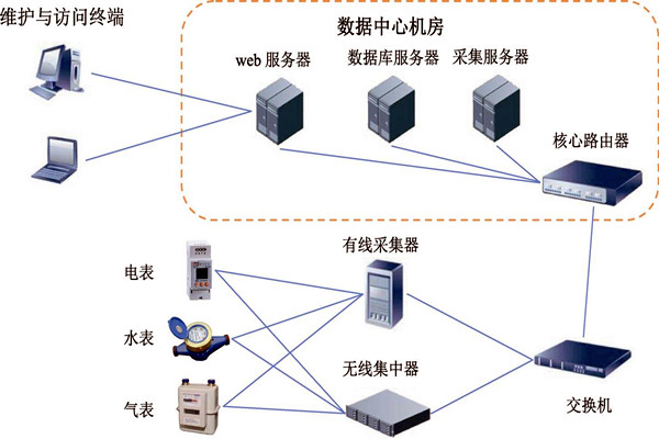 樓宇智能化能耗監(jiān)測系統(tǒng)的建設(shè)方案！