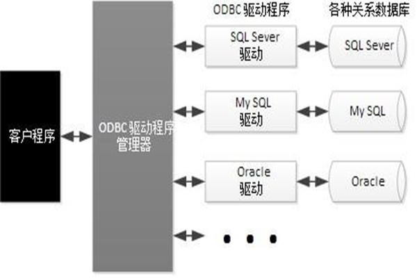 ODBC技術(shù)實(shí)現(xiàn)了樓宇自動(dòng)化系統(tǒng)的集成！