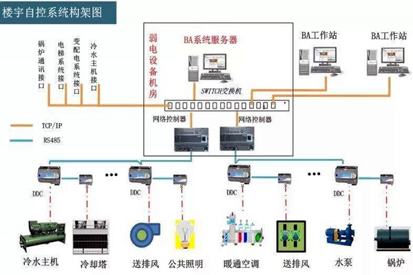 樓宇自控系統(tǒng)的工程范圍有哪些？