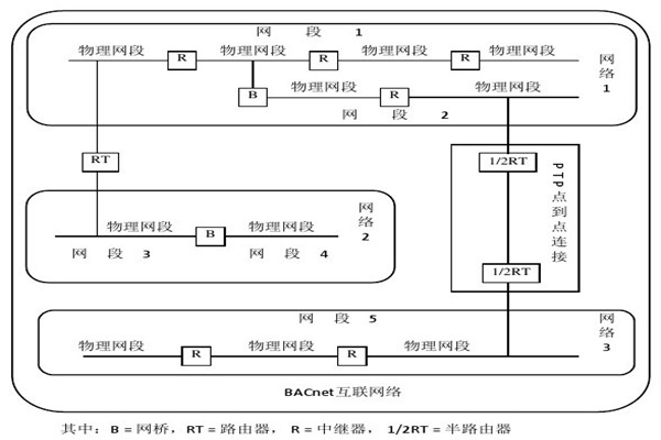 樓宇智能化系統(tǒng)的設備選用和協(xié)議選擇問題！