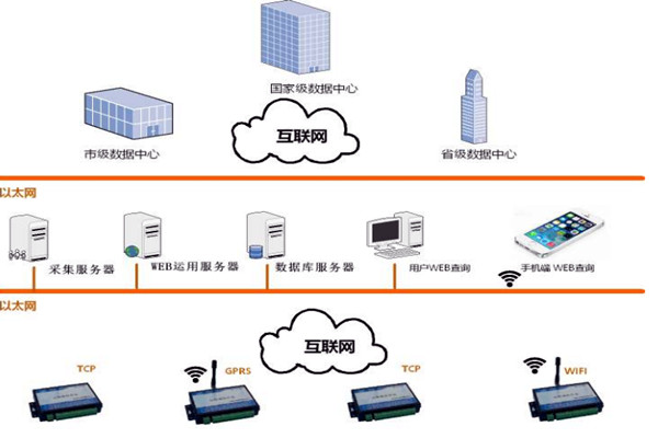 樓宇智能化系統(tǒng)的網(wǎng)絡規(guī)劃和平臺建設！
