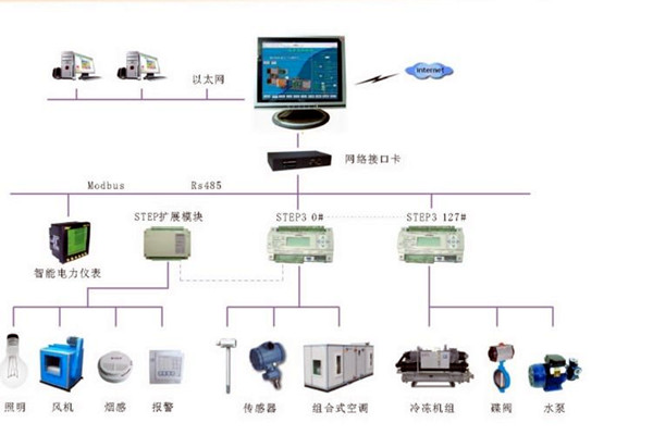 智能樓宇控制系統(tǒng)的調(diào)試、試運(yùn)行及驗(yàn)收！(圖2)