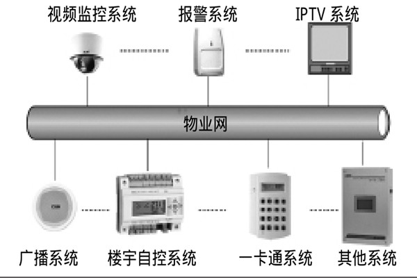 智能樓宇自控系統(tǒng)如何選擇系統(tǒng)總線？
