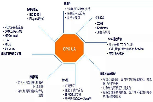 樓宇自動化系統(tǒng)模型的技術(shù)特點(diǎn)！