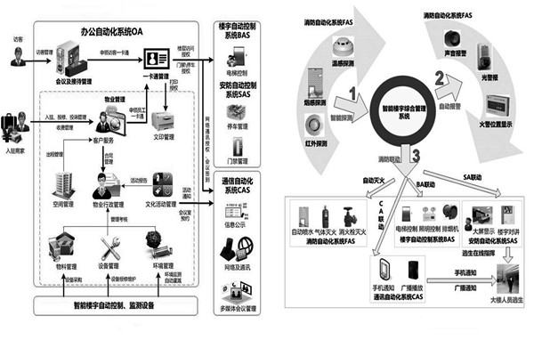 用戶需求分析階段樓宇自動化系統(tǒng)的工程監(jiān)理！