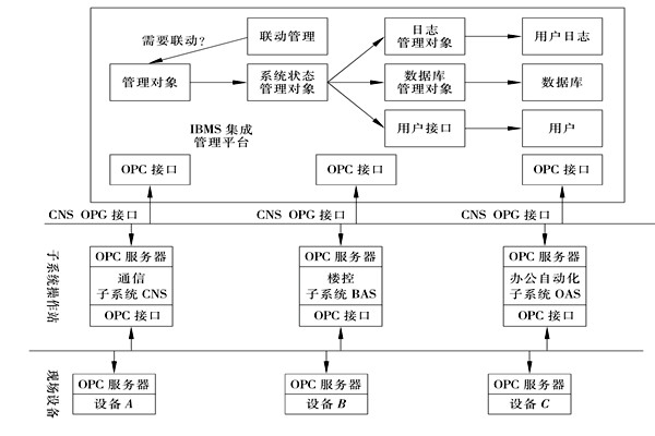 樓宇控制系統(tǒng)集成的三大層面！