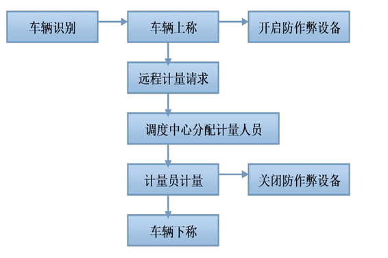 遠(yuǎn)程計(jì)量系統(tǒng)解決方案！(圖1)