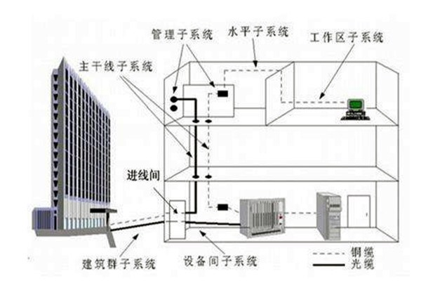 樓宇自控系統在弱電工程用電中的作用！