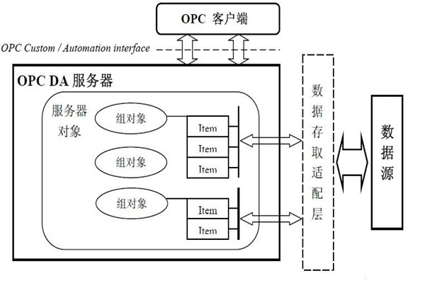樓宇自動化系統(tǒng)為什么要用OPC技術(shù)？怎么用？