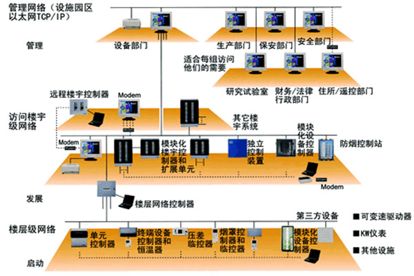 智能樓宇控制系統(tǒng)的主要功能實現(xiàn)！