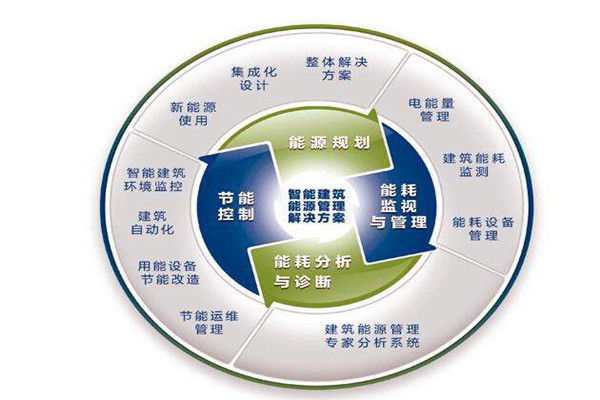 樓宇自控系統(tǒng)運行能耗設計與實測的差別！