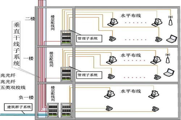 樓宇自動化綜合布線的部署流程！(圖2)
