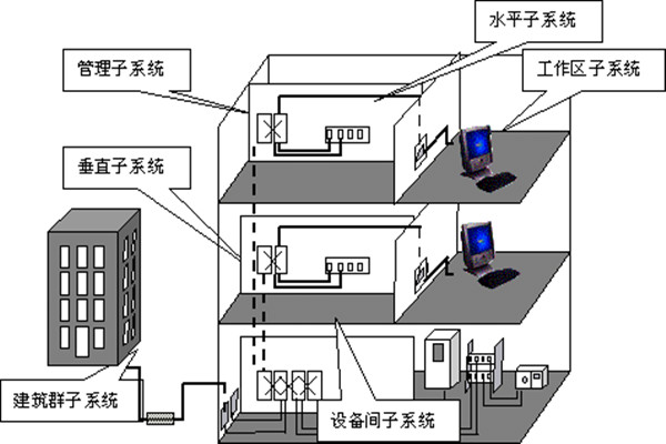 樓宇自動化綜合布線的部署流程！(圖1)
