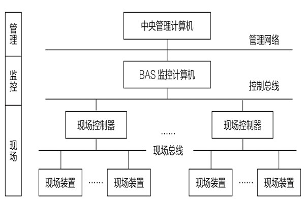 34層大廈樓宇自動化系統(tǒng)應(yīng)用實(shí)例！(圖1)