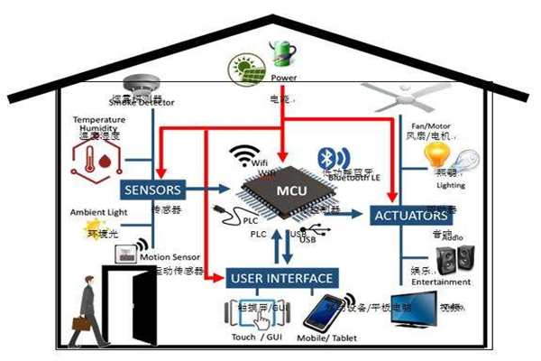 樓宇智能化實(shí)現(xiàn)電氣節(jié)能有哪些阻礙？(圖1)