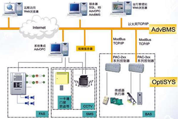 全面樓宇自動化系統(tǒng)的的構建！(圖1)