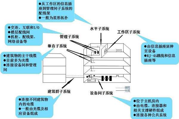 布線系統(tǒng)是樓宇自控系統(tǒng)的靈魂！(圖1)