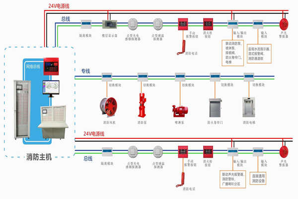 樓宇自動(dòng)化對(duì)于火災(zāi)報(bào)警及消防聯(lián)動(dòng)系統(tǒng)的基本要求！(圖1)