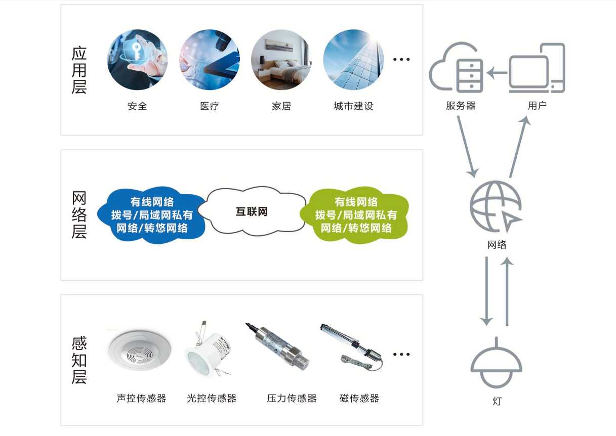 智能照明系統(tǒng)解決方案！(圖1)