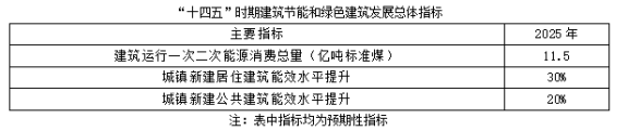 聚焦碳達峰碳中和，解讀“十四五”綠色低碳發(fā)展目標(圖1)